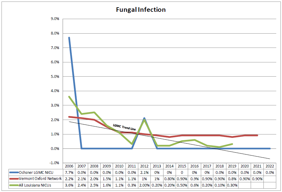 Fungal Infection